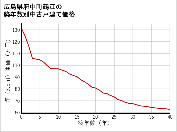 広島県府中町鶴江の築年数別の中古戸建て坪単価