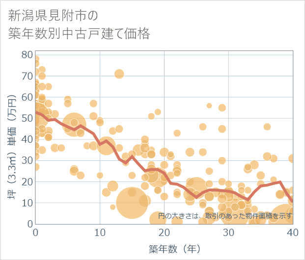 新潟県見附市の築年数別の中古戸建て坪単価