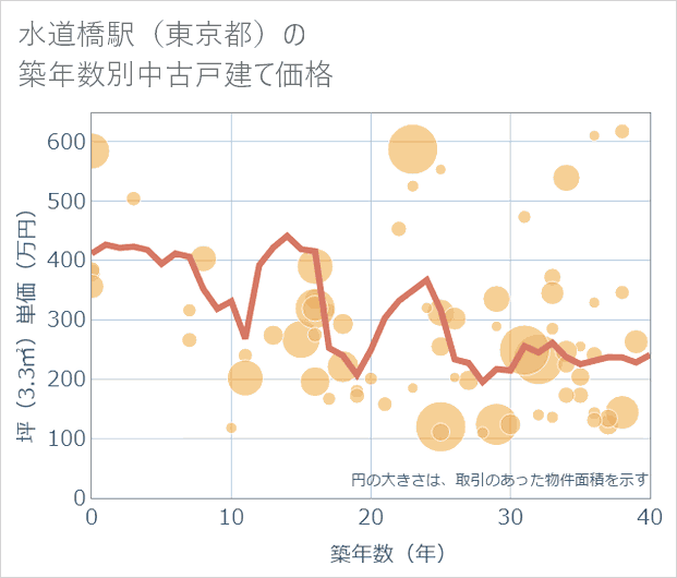 水道橋駅(東京都)の築年数別の中古戸建て坪単価
