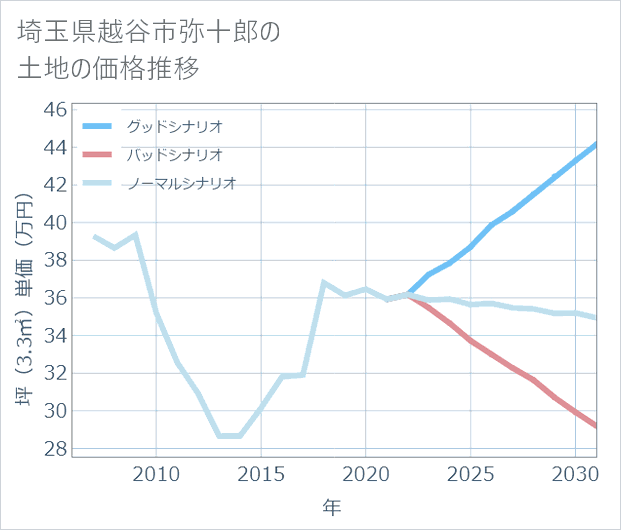 埼玉県越谷市弥十郎の土地価格推移