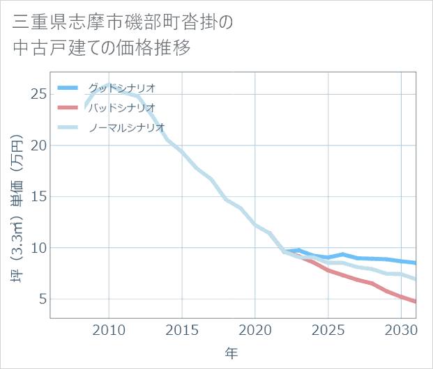 三重県志摩市磯部町沓掛の中古戸建て価格推移