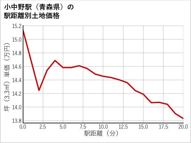 小中野駅（青森県）の徒歩距離別の土地坪単価