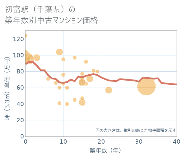 初富駅(千葉県)の築年数別の中古マンション坪単価