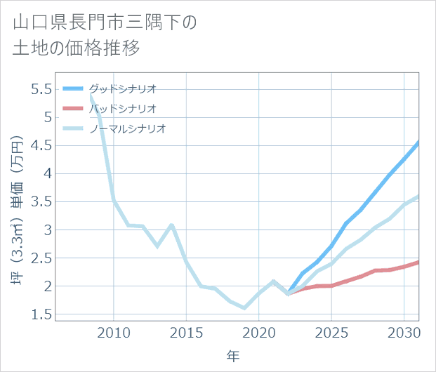 山口県長門市三隅下の土地価格推移