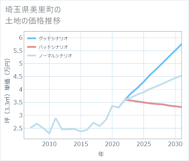 埼玉県美里町の土地価格推移