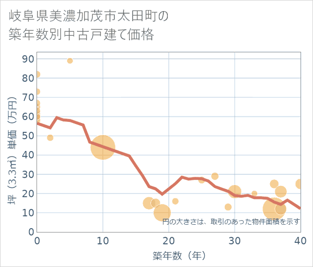 岐阜県美濃加茂市太田町の築年数別の中古戸建て坪単価