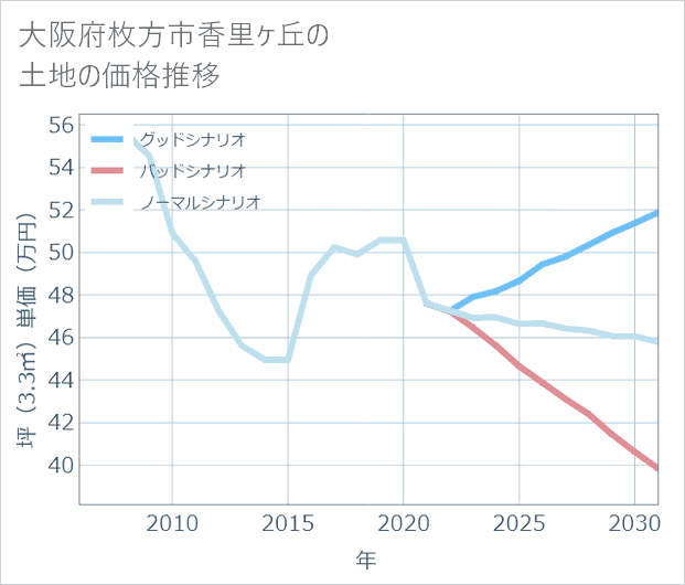 大阪府枚方市香里ケ丘の土地価格推移