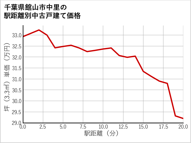 千葉県館山市中里の徒歩距離別の中古戸建て坪単価