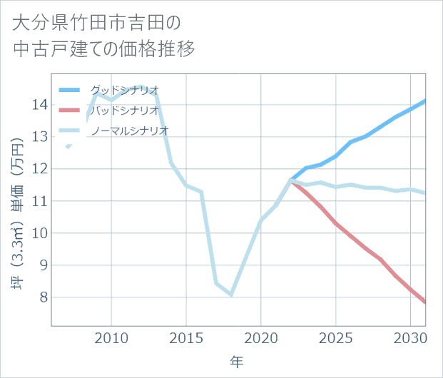 大分県竹田市吉田の中古戸建て価格推移