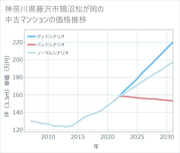 神奈川県藤沢市鵠沼松が岡の中古マンション価格推移