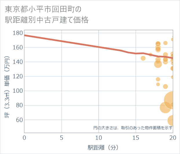東京都小平市回田町の徒歩距離別の中古戸建て坪単価
