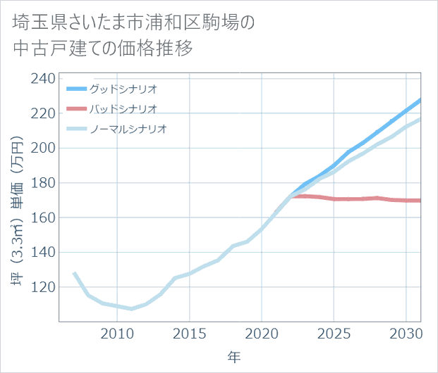 埼玉県さいたま市浦和区駒場の中古戸建て価格推移