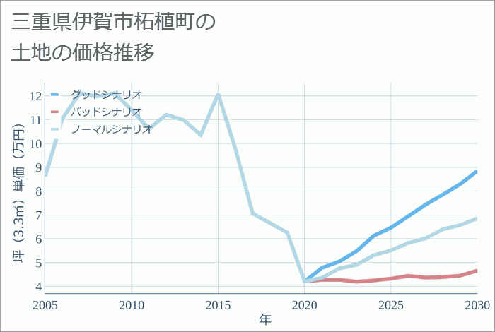 三重県伊賀市柘植町の土地価格推移