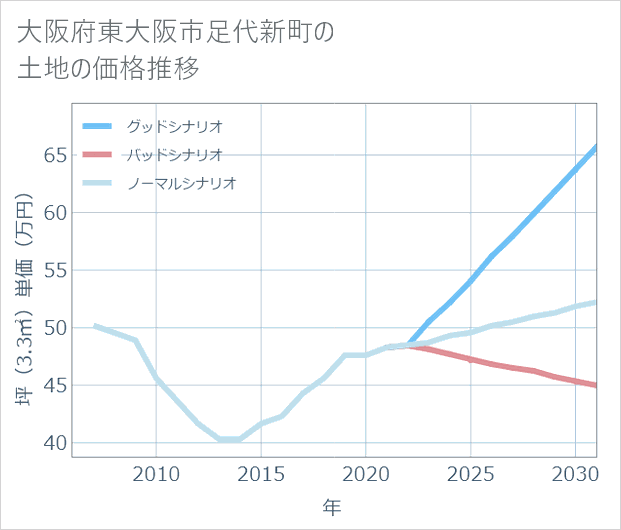 大阪府東大阪市足代新町の土地価格推移
