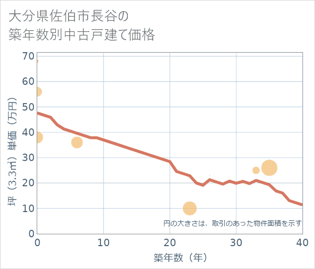 大分県佐伯市長谷の築年数別の中古戸建て坪単価