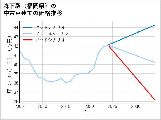 森下駅（福岡県）の中古戸建て価格推移
