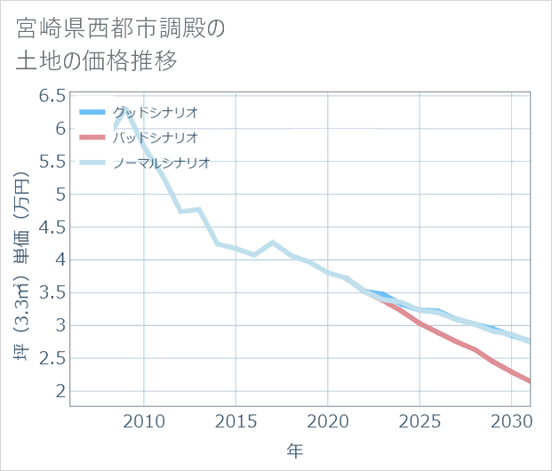 宮崎県西都市調殿の土地価格推移