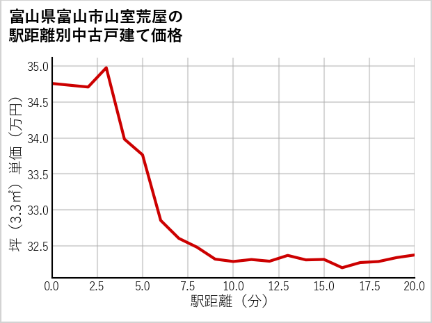富山県富山市山室荒屋の徒歩距離別の中古戸建て坪単価