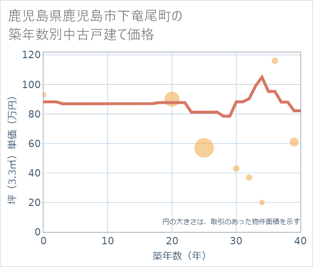 鹿児島県鹿児島市下竜尾町の築年数別の中古戸建て坪単価