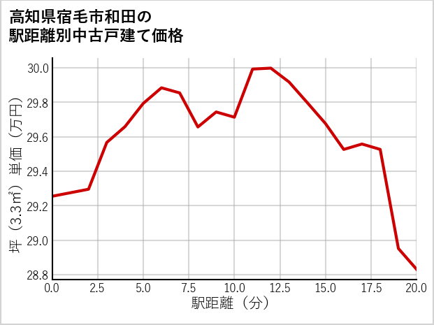 高知県宿毛市和田の徒歩距離別の中古戸建て坪単価