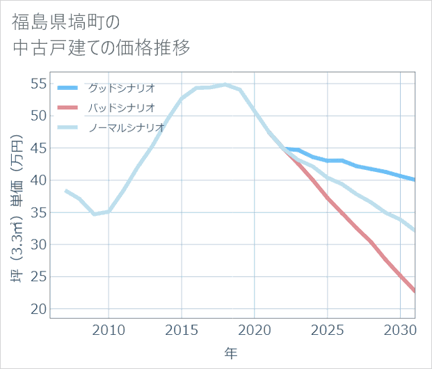 福島県塙町の中古戸建て価格推移