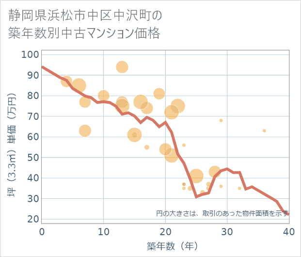 静岡県浜松市中区中沢町の築年数別の中古マンション坪単価