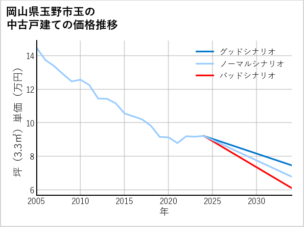 岡山県玉野市玉の中古戸建て価格推移