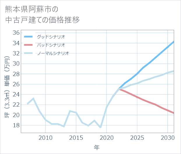 熊本県阿蘇市の中古戸建て価格推移