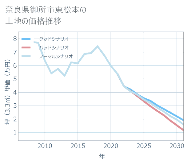 奈良県御所市東松本の土地価格推移