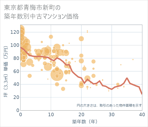 東京都青梅市新町の築年数別の中古マンション坪単価