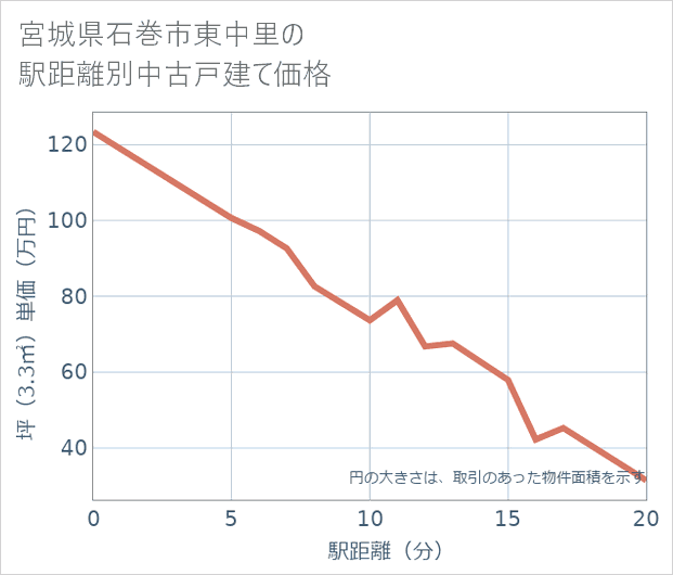 宮城県石巻市東中里の徒歩距離別の中古戸建て坪単価