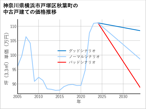 神奈川県横浜市戸塚区秋葉町の中古戸建て価格推移