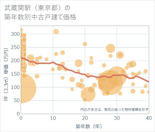 武蔵関駅(東京都)の築年数別の中古戸建て坪単価