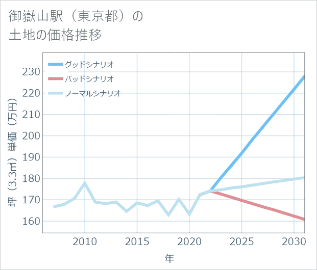 御嶽山駅(東京都)の土地価格推移