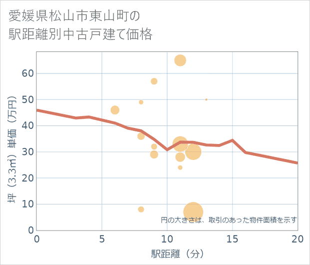 愛媛県松山市東山町の徒歩距離別の中古戸建て坪単価