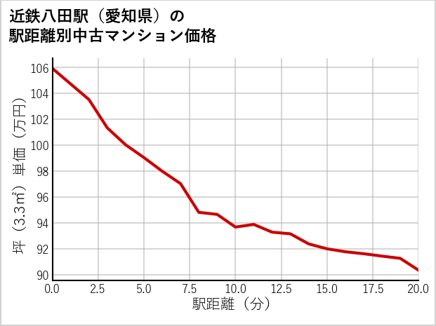 近鉄八田駅（愛知県）の徒歩距離別の中古マンション坪単価