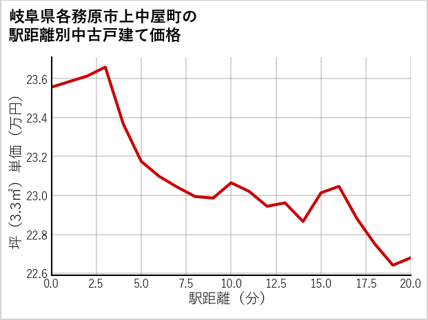 岐阜県各務原市上中屋町の徒歩距離別の中古戸建て坪単価