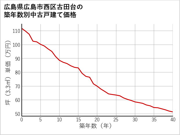 広島県広島市西区古田台の築年数別の中古戸建て坪単価