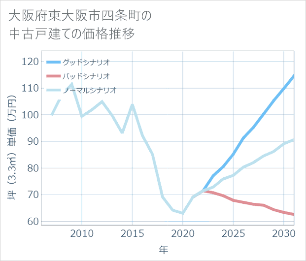 大阪府東大阪市四条町の中古戸建て価格推移