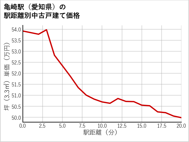 亀崎駅（愛知県）の徒歩距離別の中古戸建て坪単価