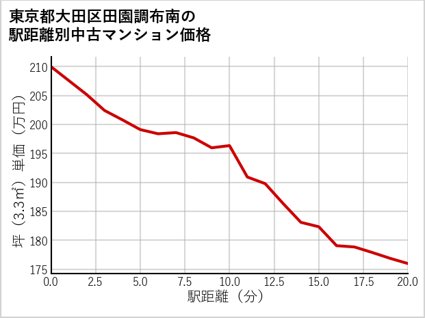 東京都大田区田園調布南の徒歩距離別の中古マンション坪単価