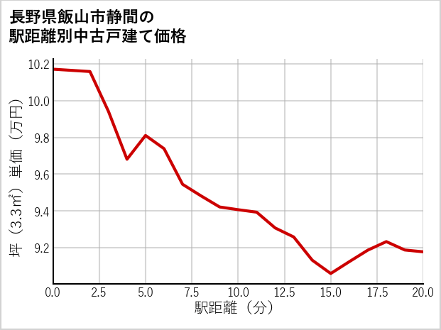 長野県飯山市静間の徒歩距離別の中古戸建て坪単価