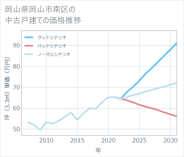 岡山県岡山市南区の中古戸建て価格推移
