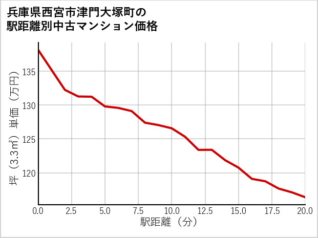 兵庫県西宮市津門大塚町の徒歩距離別の中古マンション坪単価