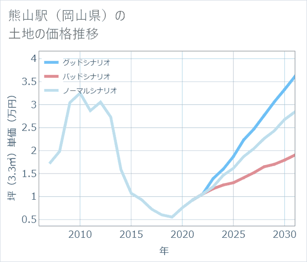 熊山駅(岡山県)の土地価格推移