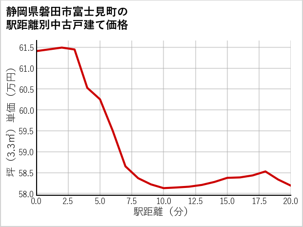 静岡県磐田市富士見町の徒歩距離別の中古戸建て坪単価