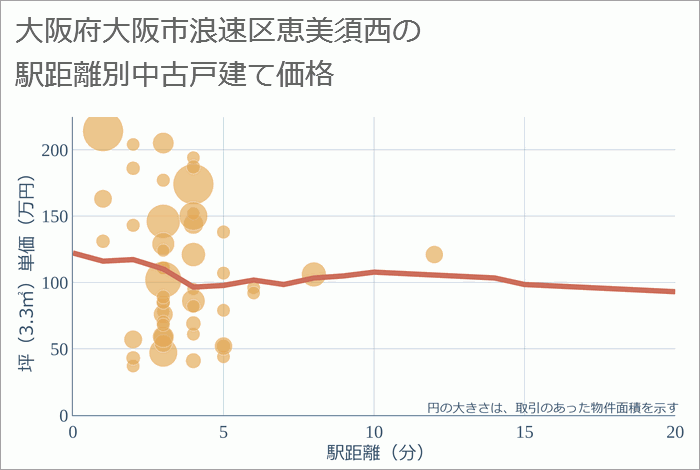 大阪府大阪市浪速区恵美須西の徒歩距離別の中古戸建て坪単価