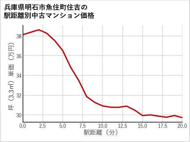 兵庫県明石市魚住町住吉の徒歩距離別の中古マンション坪単価