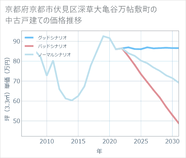 京都府京都市伏見区深草大亀谷万帖敷町の中古戸建て価格推移