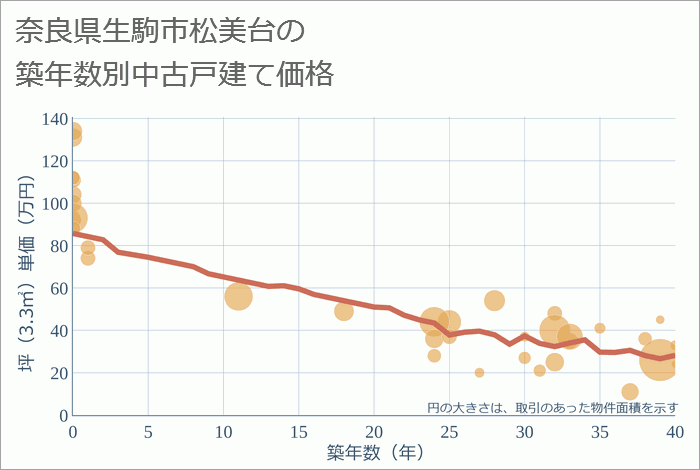 奈良県生駒市松美台の築年数別の中古戸建て坪単価